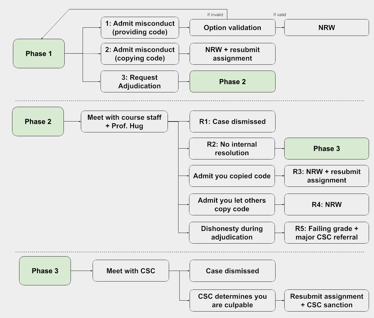 Academic misconduct flowchart